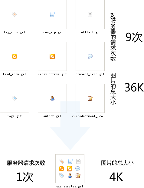 网站建设|css中用一张背景图做页面的技术有什么优势